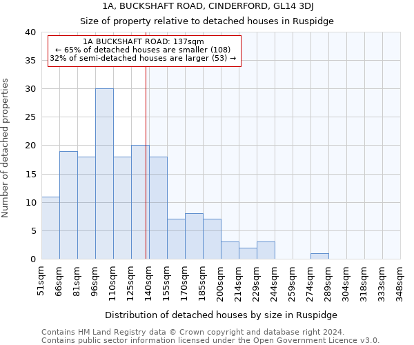 1A, BUCKSHAFT ROAD, CINDERFORD, GL14 3DJ: Size of property relative to detached houses in Ruspidge