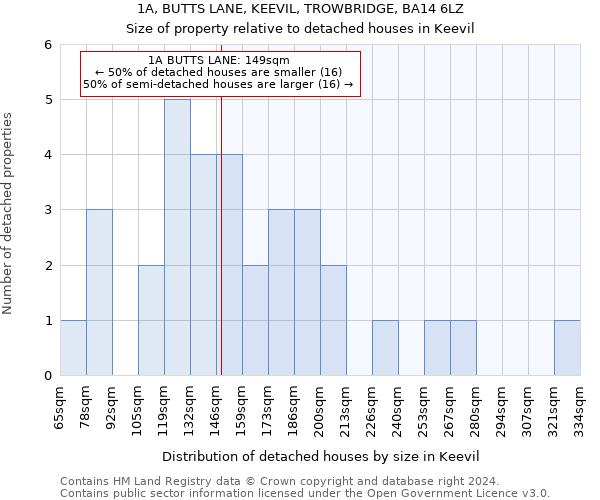 1A, BUTTS LANE, KEEVIL, TROWBRIDGE, BA14 6LZ: Size of property relative to detached houses in Keevil