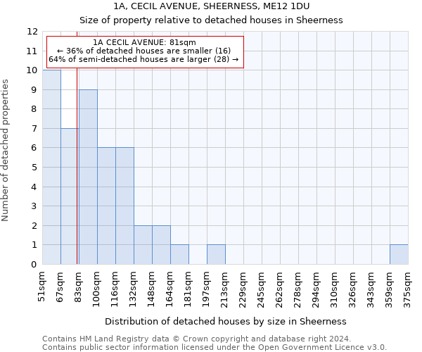 1A, CECIL AVENUE, SHEERNESS, ME12 1DU: Size of property relative to detached houses in Sheerness