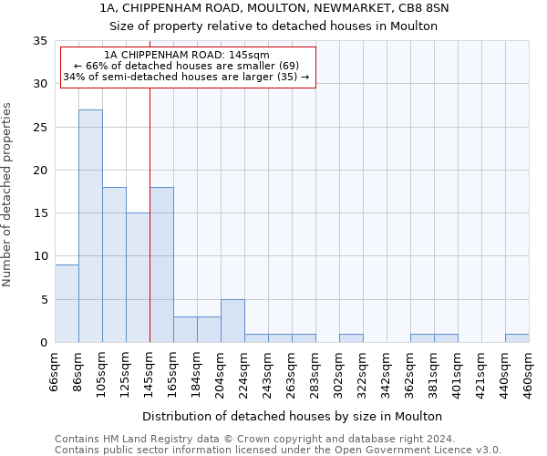 1A, CHIPPENHAM ROAD, MOULTON, NEWMARKET, CB8 8SN: Size of property relative to detached houses in Moulton