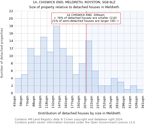 1A, CHISWICK END, MELDRETH, ROYSTON, SG8 6LZ: Size of property relative to detached houses in Meldreth