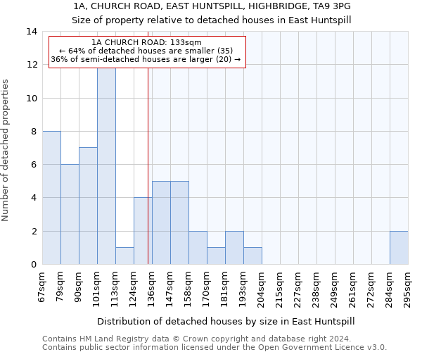 1A, CHURCH ROAD, EAST HUNTSPILL, HIGHBRIDGE, TA9 3PG: Size of property relative to detached houses in East Huntspill