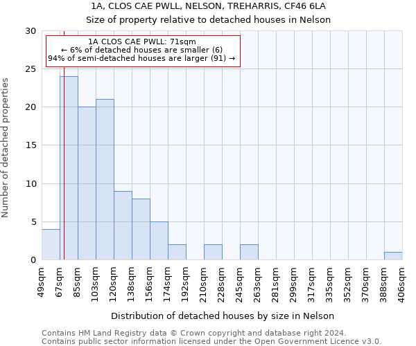 1A, CLOS CAE PWLL, NELSON, TREHARRIS, CF46 6LA: Size of property relative to detached houses in Nelson