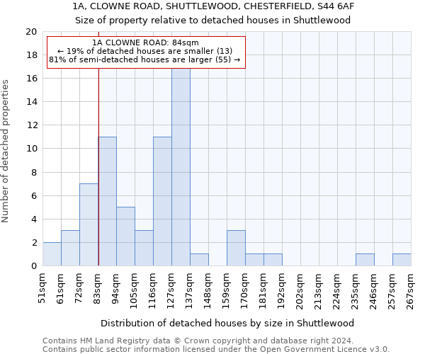 1A, CLOWNE ROAD, SHUTTLEWOOD, CHESTERFIELD, S44 6AF: Size of property relative to detached houses in Shuttlewood
