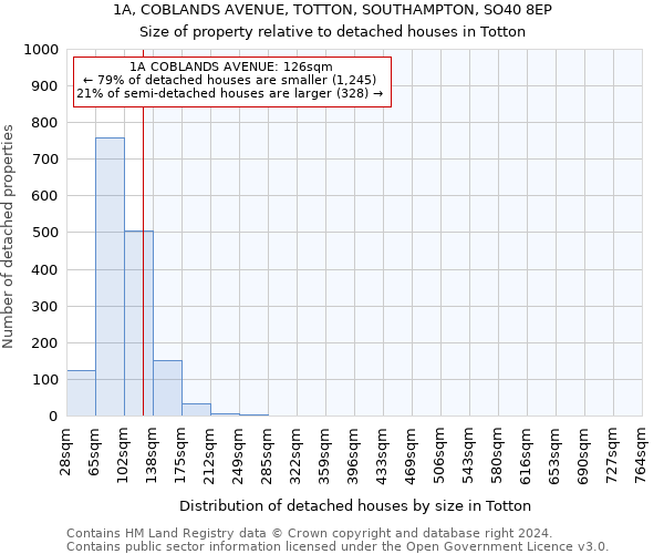 1A, COBLANDS AVENUE, TOTTON, SOUTHAMPTON, SO40 8EP: Size of property relative to detached houses in Totton