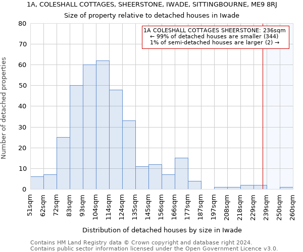1A, COLESHALL COTTAGES, SHEERSTONE, IWADE, SITTINGBOURNE, ME9 8RJ: Size of property relative to detached houses in Iwade