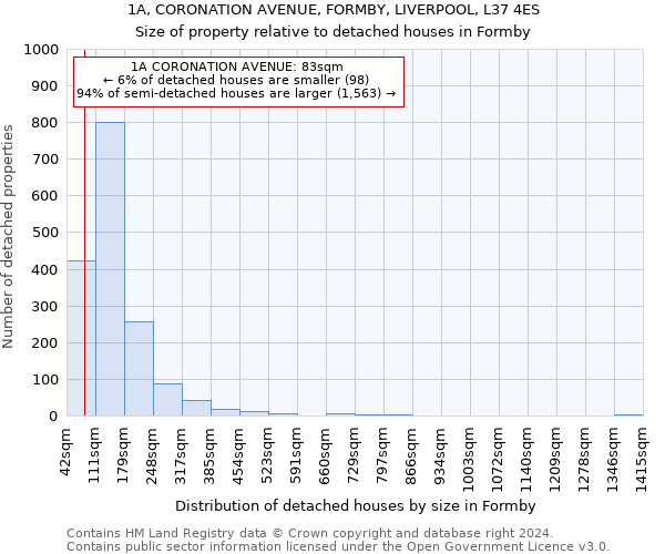 1A, CORONATION AVENUE, FORMBY, LIVERPOOL, L37 4ES: Size of property relative to detached houses in Formby