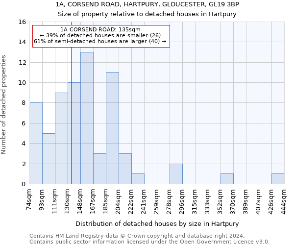 1A, CORSEND ROAD, HARTPURY, GLOUCESTER, GL19 3BP: Size of property relative to detached houses in Hartpury