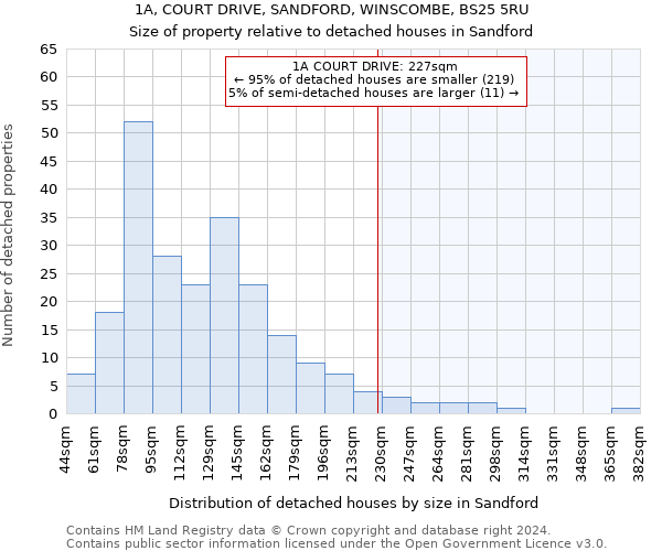 1A, COURT DRIVE, SANDFORD, WINSCOMBE, BS25 5RU: Size of property relative to detached houses in Sandford