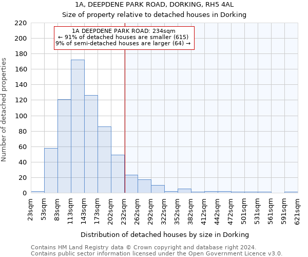 1A, DEEPDENE PARK ROAD, DORKING, RH5 4AL: Size of property relative to detached houses in Dorking