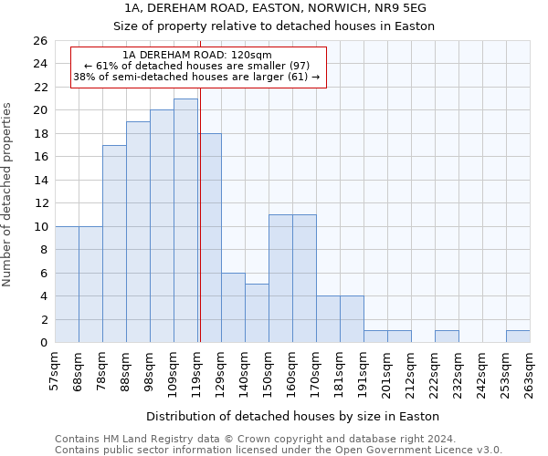 1A, DEREHAM ROAD, EASTON, NORWICH, NR9 5EG: Size of property relative to detached houses in Easton