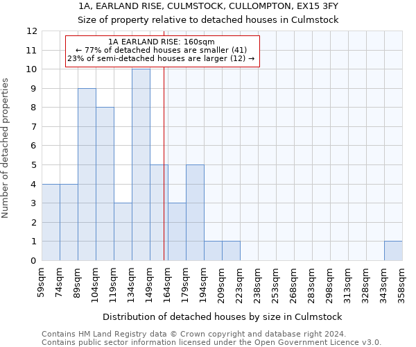 1A, EARLAND RISE, CULMSTOCK, CULLOMPTON, EX15 3FY: Size of property relative to detached houses in Culmstock