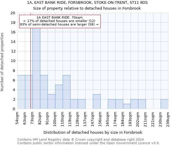 1A, EAST BANK RIDE, FORSBROOK, STOKE-ON-TRENT, ST11 9DS: Size of property relative to detached houses in Forsbrook