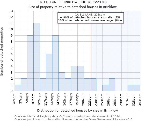 1A, ELL LANE, BRINKLOW, RUGBY, CV23 0LP: Size of property relative to detached houses in Brinklow