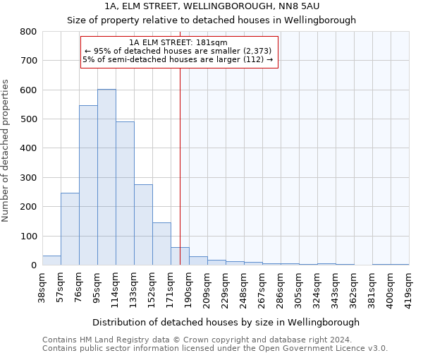 1A, ELM STREET, WELLINGBOROUGH, NN8 5AU: Size of property relative to detached houses in Wellingborough