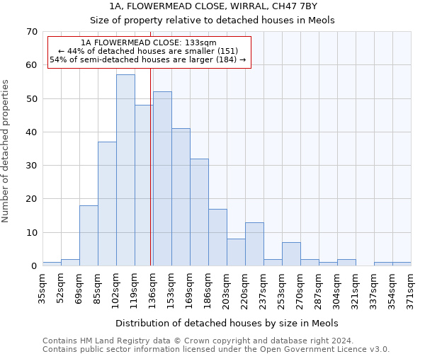 1A, FLOWERMEAD CLOSE, WIRRAL, CH47 7BY: Size of property relative to detached houses in Meols