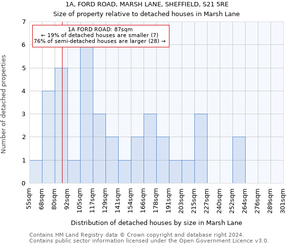 1A, FORD ROAD, MARSH LANE, SHEFFIELD, S21 5RE: Size of property relative to detached houses in Marsh Lane