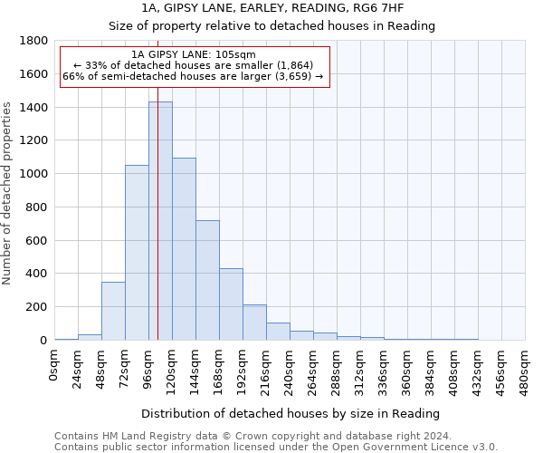 1A, GIPSY LANE, EARLEY, READING, RG6 7HF: Size of property relative to detached houses in Reading