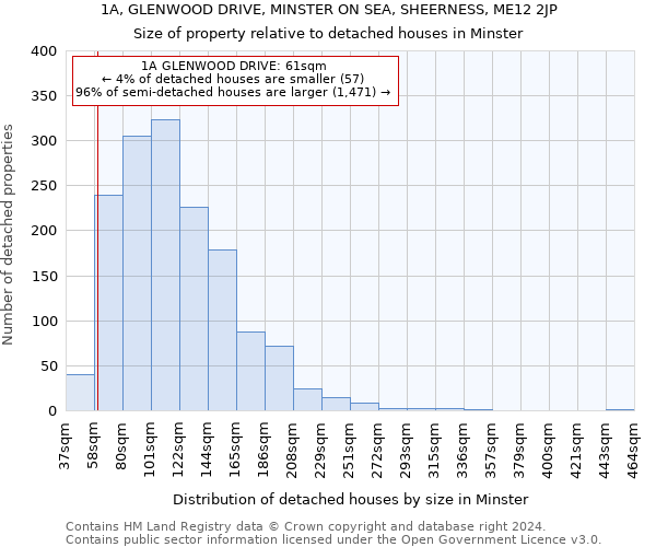 1A, GLENWOOD DRIVE, MINSTER ON SEA, SHEERNESS, ME12 2JP: Size of property relative to detached houses in Minster