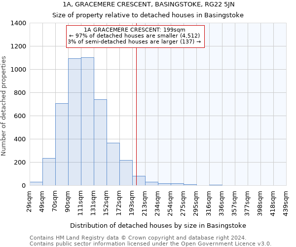 1A, GRACEMERE CRESCENT, BASINGSTOKE, RG22 5JN: Size of property relative to detached houses in Basingstoke