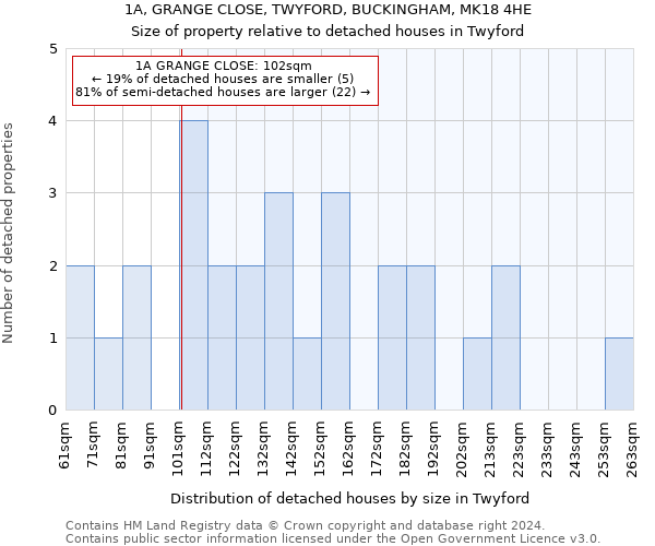 1A, GRANGE CLOSE, TWYFORD, BUCKINGHAM, MK18 4HE: Size of property relative to detached houses in Twyford