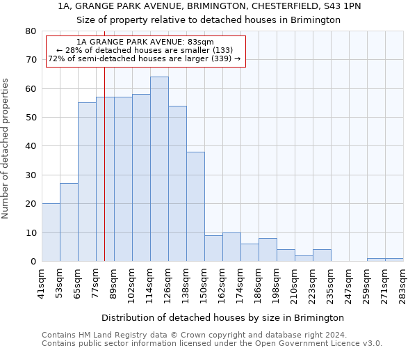 1A, GRANGE PARK AVENUE, BRIMINGTON, CHESTERFIELD, S43 1PN: Size of property relative to detached houses in Brimington