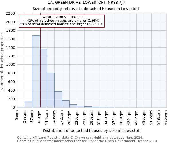 1A, GREEN DRIVE, LOWESTOFT, NR33 7JP: Size of property relative to detached houses in Lowestoft