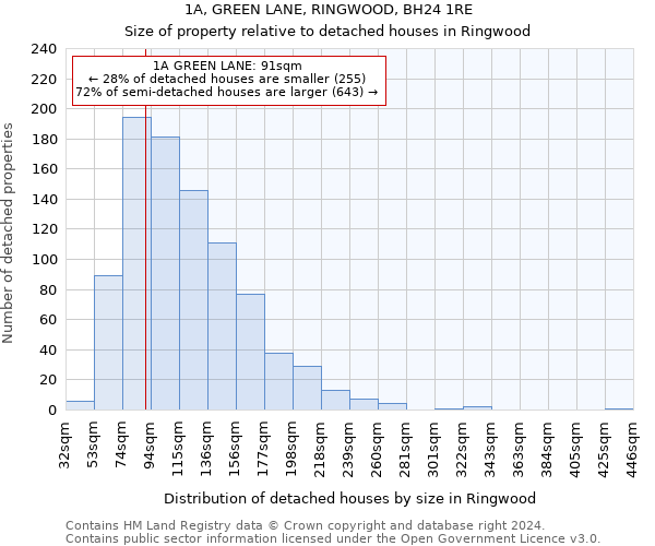 1A, GREEN LANE, RINGWOOD, BH24 1RE: Size of property relative to detached houses in Ringwood