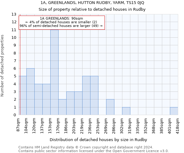 1A, GREENLANDS, HUTTON RUDBY, YARM, TS15 0JQ: Size of property relative to detached houses in Rudby
