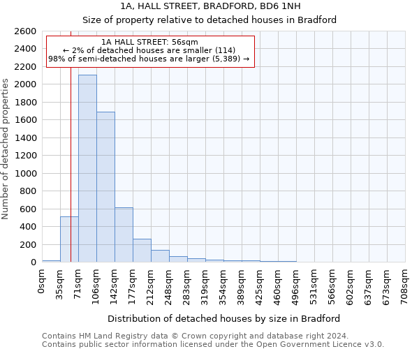 1A, HALL STREET, BRADFORD, BD6 1NH: Size of property relative to detached houses in Bradford