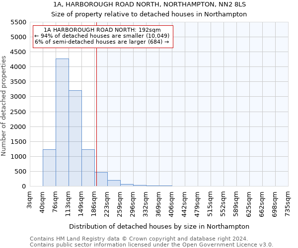 1A, HARBOROUGH ROAD NORTH, NORTHAMPTON, NN2 8LS: Size of property relative to detached houses in Northampton