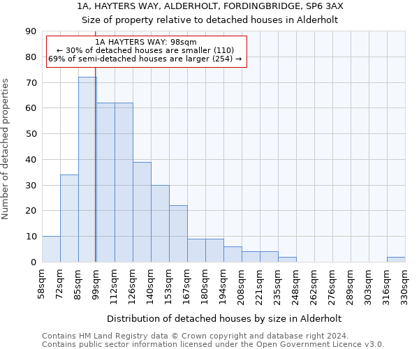 1A, HAYTERS WAY, ALDERHOLT, FORDINGBRIDGE, SP6 3AX: Size of property relative to detached houses in Alderholt