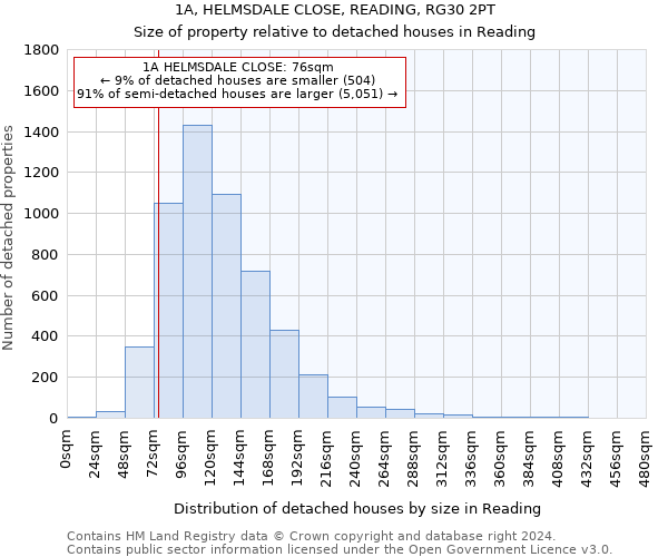 1A, HELMSDALE CLOSE, READING, RG30 2PT: Size of property relative to detached houses in Reading