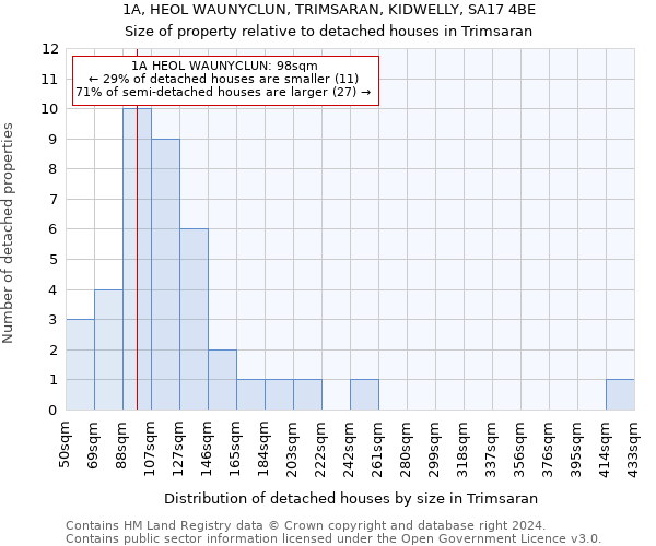 1A, HEOL WAUNYCLUN, TRIMSARAN, KIDWELLY, SA17 4BE: Size of property relative to detached houses in Trimsaran