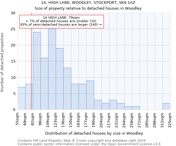 1A, HIGH LANE, WOODLEY, STOCKPORT, SK6 1AZ: Size of property relative to detached houses in Woodley