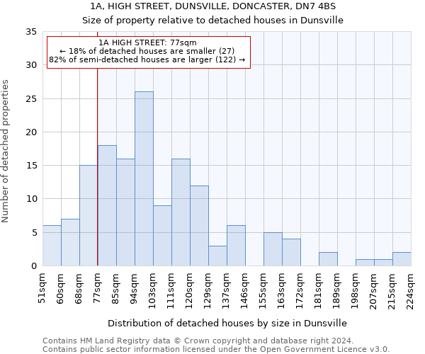 1A, HIGH STREET, DUNSVILLE, DONCASTER, DN7 4BS: Size of property relative to detached houses in Dunsville