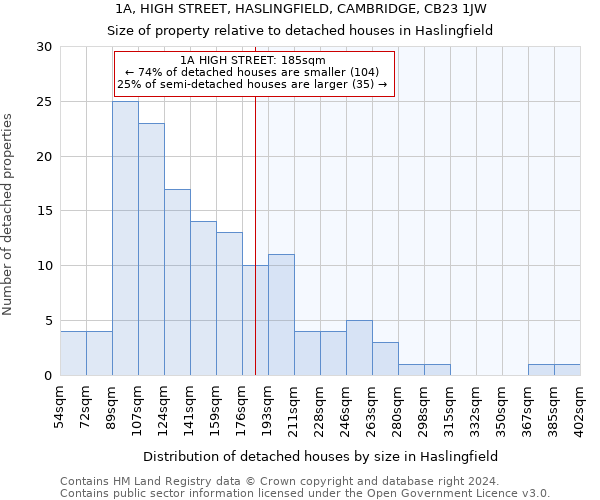 1A, HIGH STREET, HASLINGFIELD, CAMBRIDGE, CB23 1JW: Size of property relative to detached houses in Haslingfield