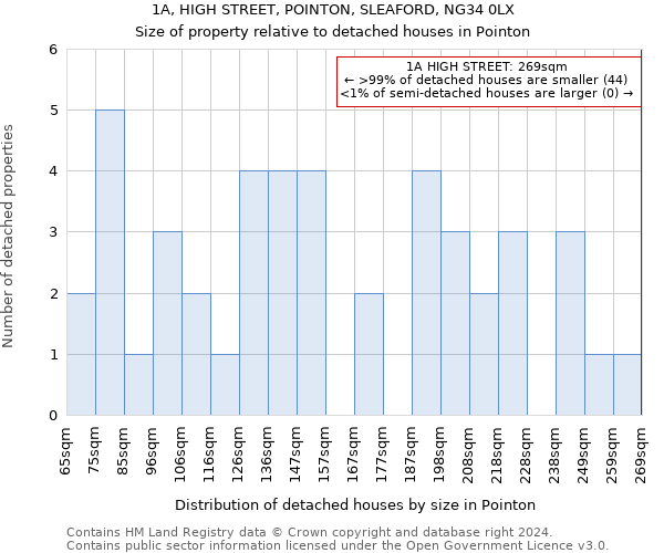 1A, HIGH STREET, POINTON, SLEAFORD, NG34 0LX: Size of property relative to detached houses in Pointon