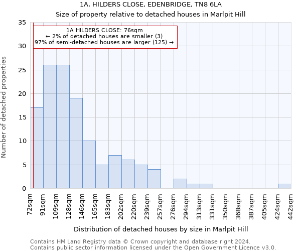 1A, HILDERS CLOSE, EDENBRIDGE, TN8 6LA: Size of property relative to detached houses in Marlpit Hill