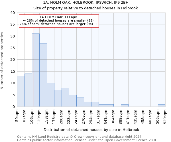 1A, HOLM OAK, HOLBROOK, IPSWICH, IP9 2BH: Size of property relative to detached houses in Holbrook