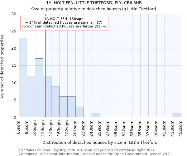 1A, HOLT FEN, LITTLE THETFORD, ELY, CB6 3HB: Size of property relative to detached houses in Little Thetford