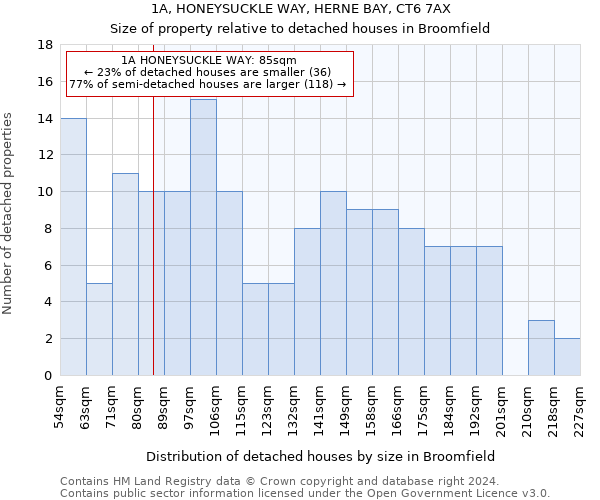 1A, HONEYSUCKLE WAY, HERNE BAY, CT6 7AX: Size of property relative to detached houses in Broomfield