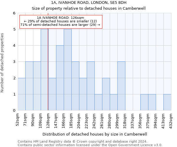 1A, IVANHOE ROAD, LONDON, SE5 8DH: Size of property relative to detached houses in Camberwell