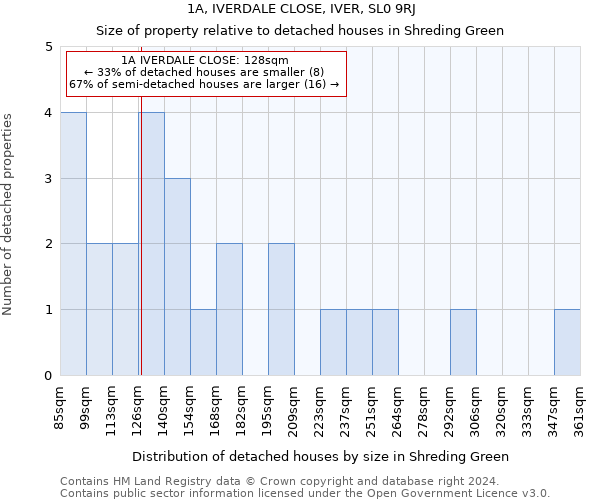 1A, IVERDALE CLOSE, IVER, SL0 9RJ: Size of property relative to detached houses in Shreding Green