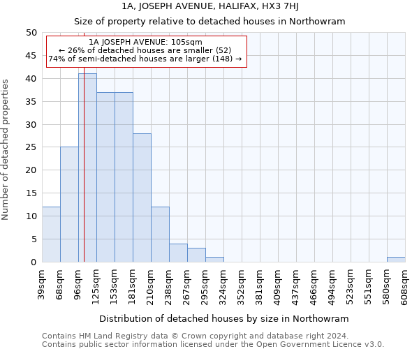 1A, JOSEPH AVENUE, HALIFAX, HX3 7HJ: Size of property relative to detached houses in Northowram