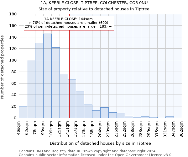 1A, KEEBLE CLOSE, TIPTREE, COLCHESTER, CO5 0NU: Size of property relative to detached houses in Tiptree