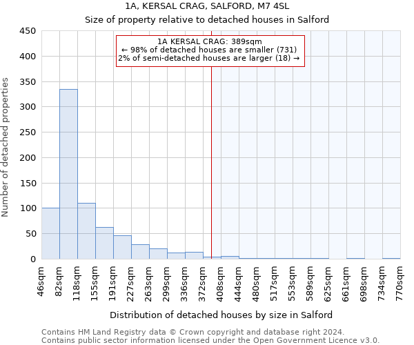 1A, KERSAL CRAG, SALFORD, M7 4SL: Size of property relative to detached houses in Salford