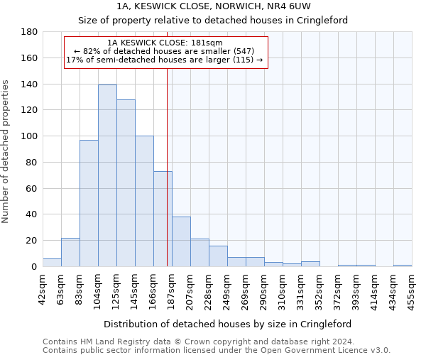 1A, KESWICK CLOSE, NORWICH, NR4 6UW: Size of property relative to detached houses in Cringleford