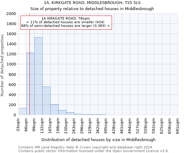 1A, KIRKGATE ROAD, MIDDLESBROUGH, TS5 5LS: Size of property relative to detached houses in Middlesbrough