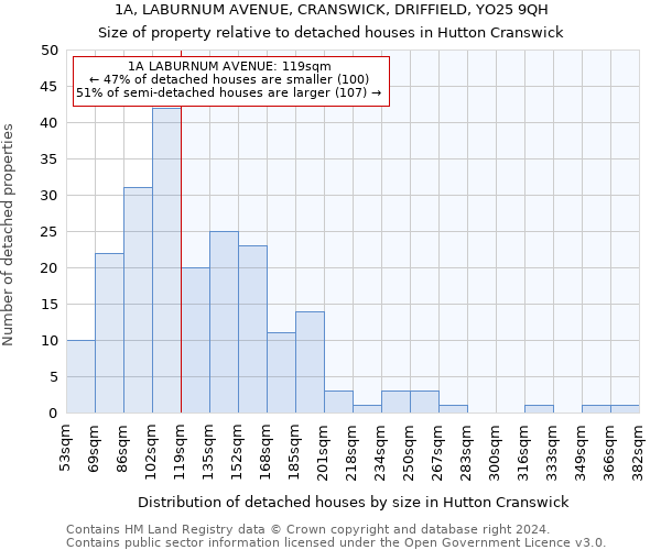 1A, LABURNUM AVENUE, CRANSWICK, DRIFFIELD, YO25 9QH: Size of property relative to detached houses in Hutton Cranswick